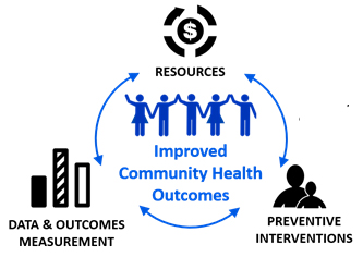 improve community health outcomes