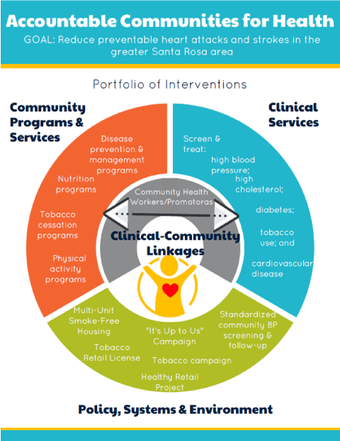 Chart showing clinical community linkages amongst community programs and services, clinical services, and policy, systems and environment